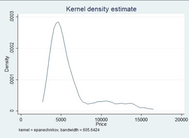 Result of kernel density test